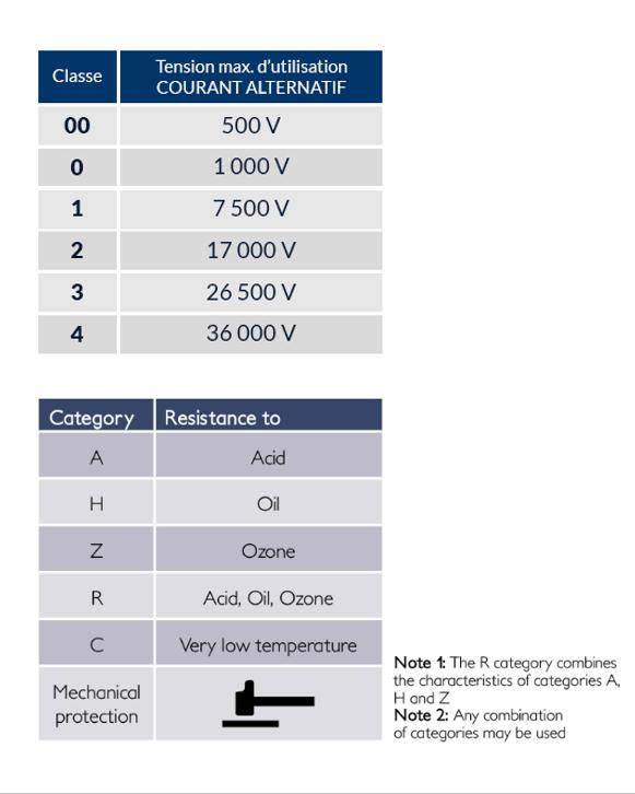 EN 60903 - insulating gloves